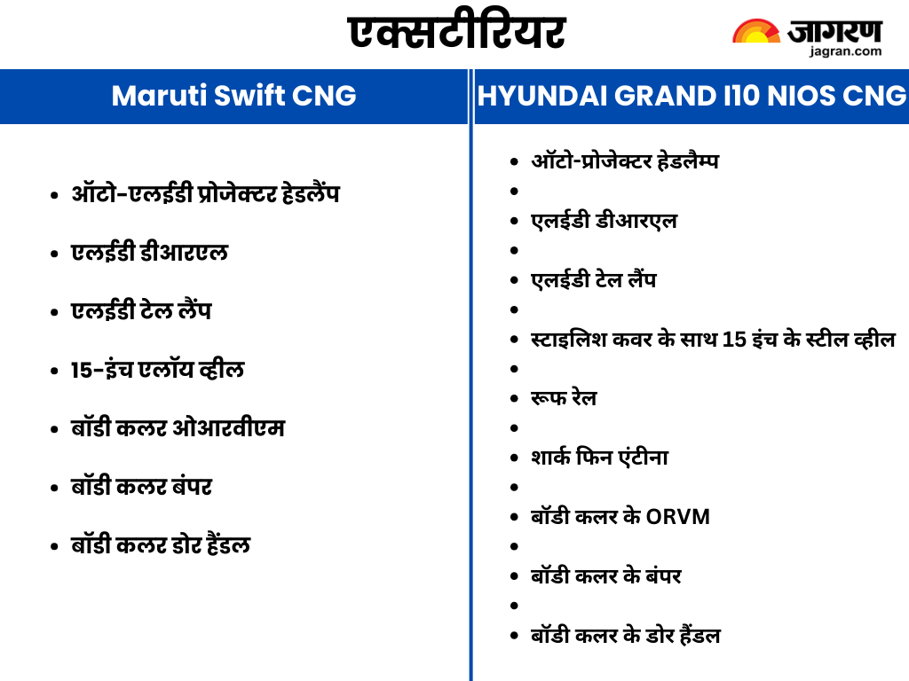 Maruti Swift CNG vs Hyundai Grand i10 Nios CNG